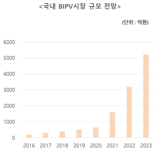 이미지: 태양광 일체형 건물 시장
