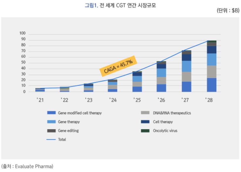 이미지: 9. 세포-유전자치료제 시장 규모 (evaluate pharma(2022))