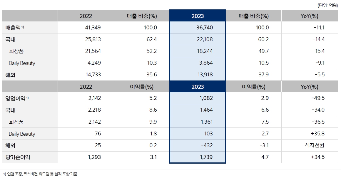 이미지: 2023 ap 사업보고서_이사의 경영진단_영업실적