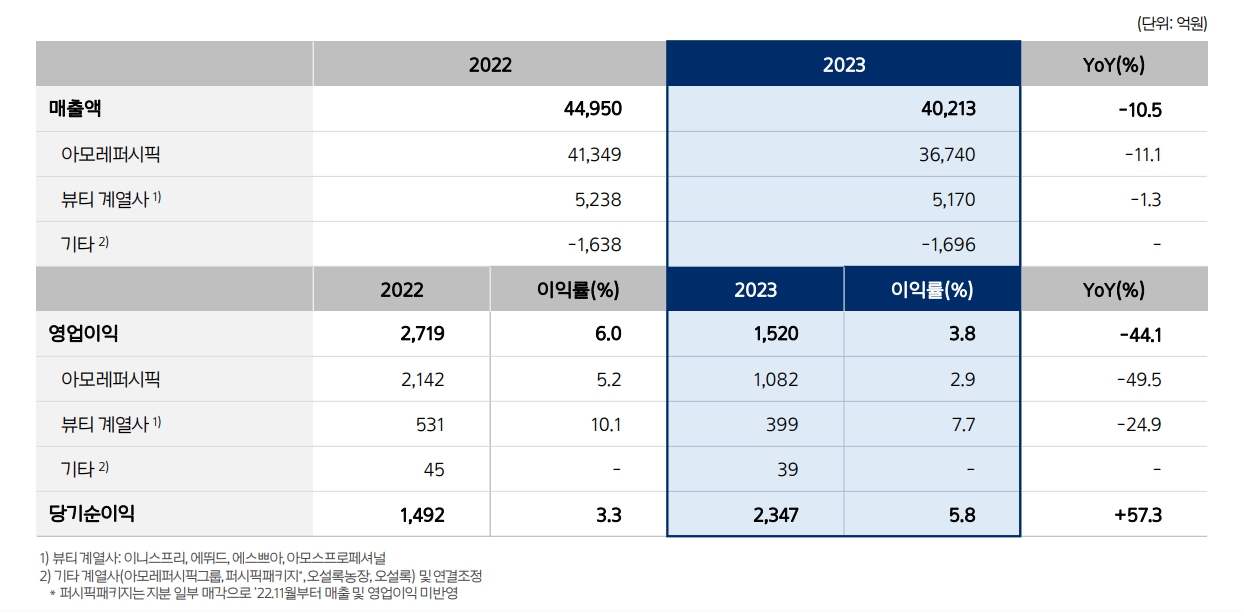 이미지: 아모레퍼시픽그룹 23년 영업실적