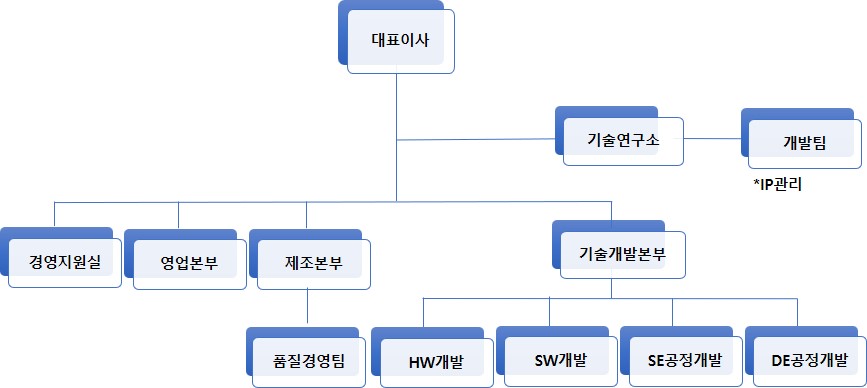 이미지: 조직도