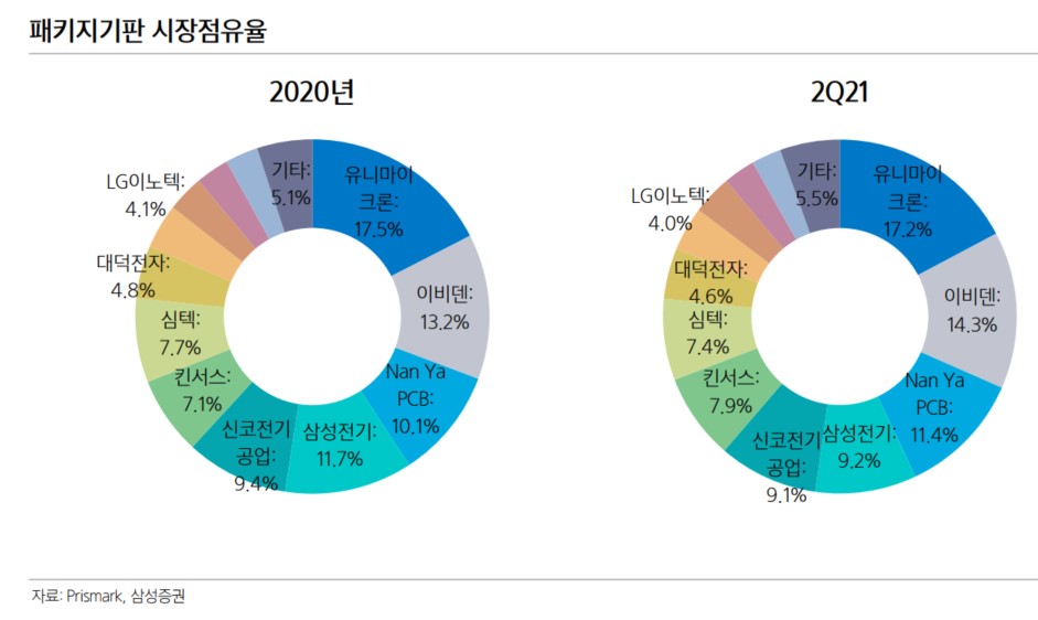 이미지: [그림] 패키지기판 시장점유율 (출처: Primask, 삼성증권)