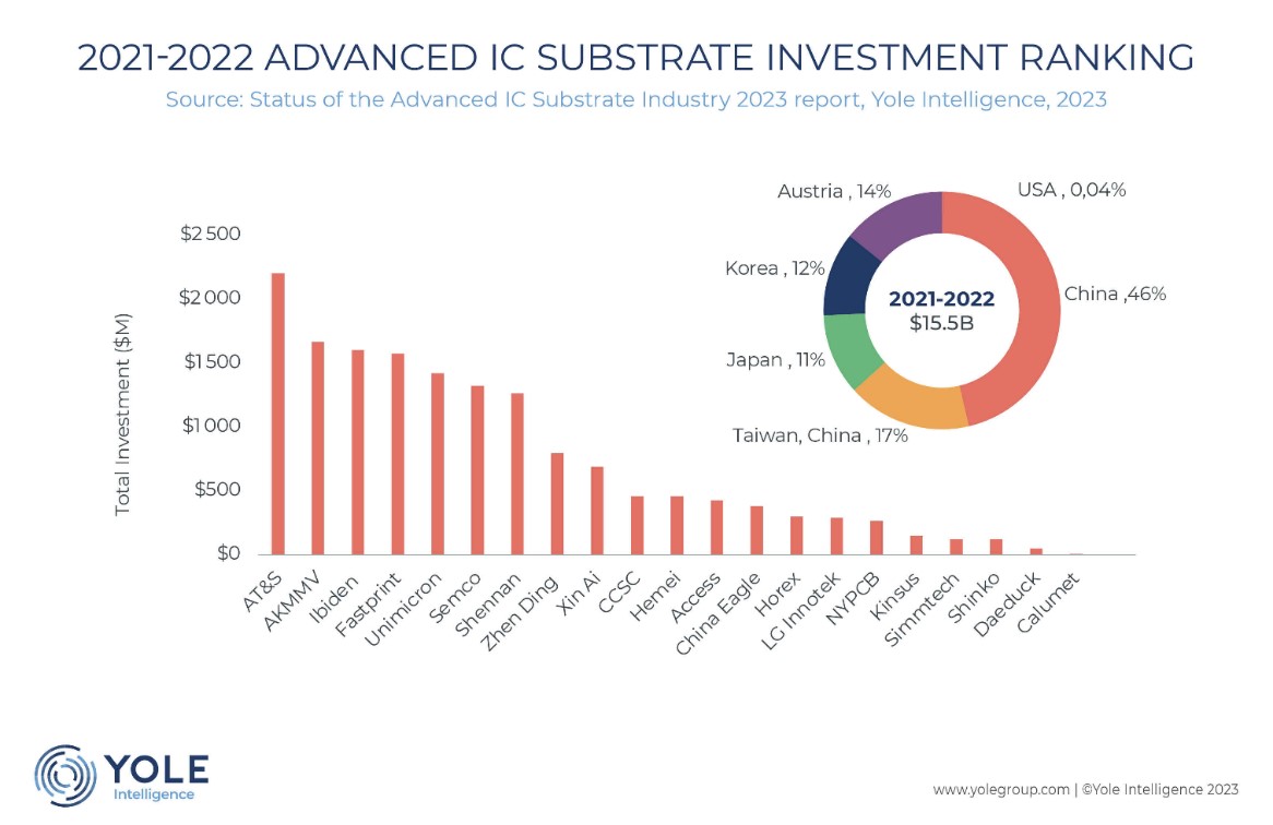 이미지: [그림] 2021-2022 Advanced IC Substrate Investment 순위 (출처: Yole Intelligence 2023)