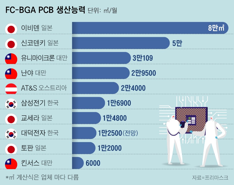 이미지: [그림] FC-BGA 기판 생산능력 (Primask, 조선비즈)