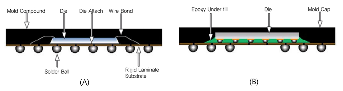 이미지: Wire Bonding Interconnection (A) 와 Flip Chip Bonding Interconnection (B)