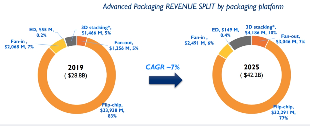 이미지: [그림] 첨단 반도체 패키지별 매출 점유율 (출처:Yole Developpement)