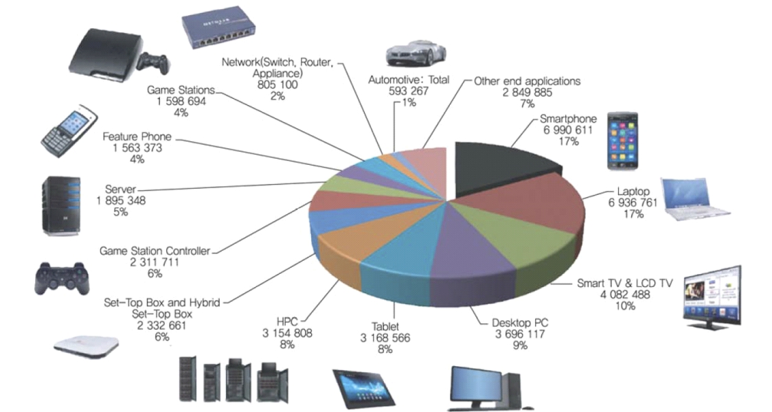 이미지: [그림] BGA 적용 분야 (출처: 한국전자통신연구원)