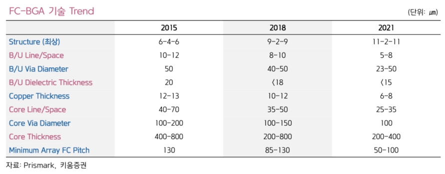 이미지: [표] FC-BGA 기술 트렌드(출처: Prismark, 키움증권)