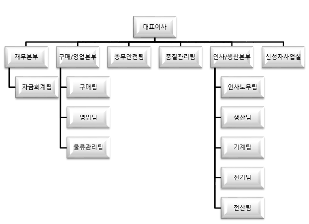이미지: 조직도