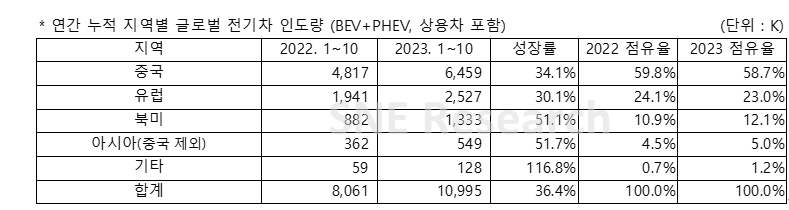 이미지: 글로벌 전기차 인도량 (bev, phev, 상용차 포함)