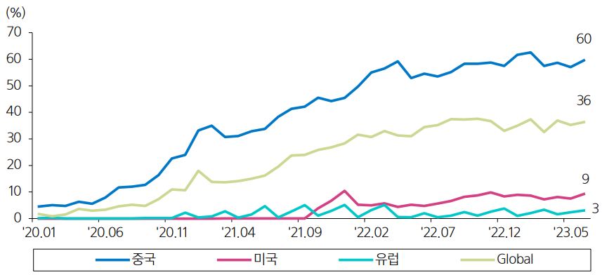 이미지: 자료 2. 글로벌 EV 신차 대비 LFP 탑재 비중