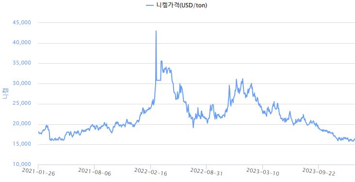 이미지: 니켈가격