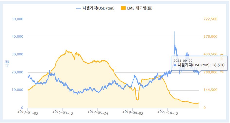이미지: 니켈시세 및 재고량