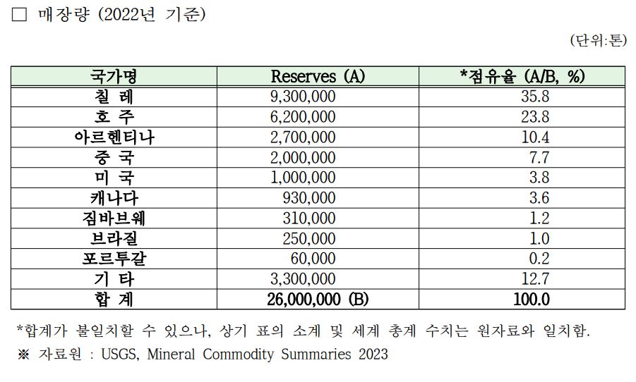 이미지: 국가별 매장량