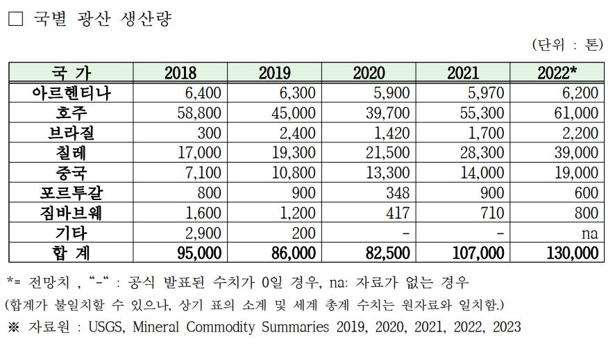 이미지: 국가별 광산 생산량