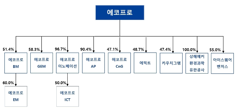 이미지: 분할 전 지배구조도