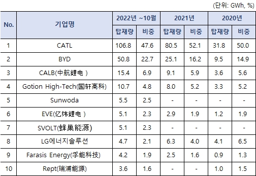 이미지: 중국 내 업체별 배터리 사용 점유율