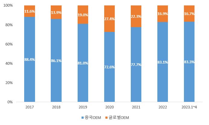 이미지: 중국 시장 내 EV 판매 동향