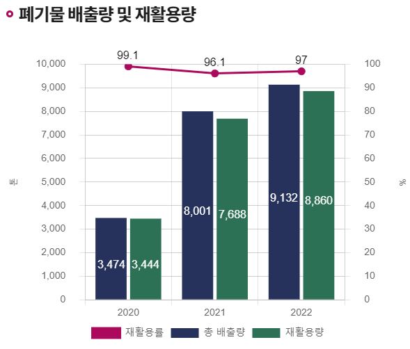 이미지: 폐기물 배출량 및 재활용률