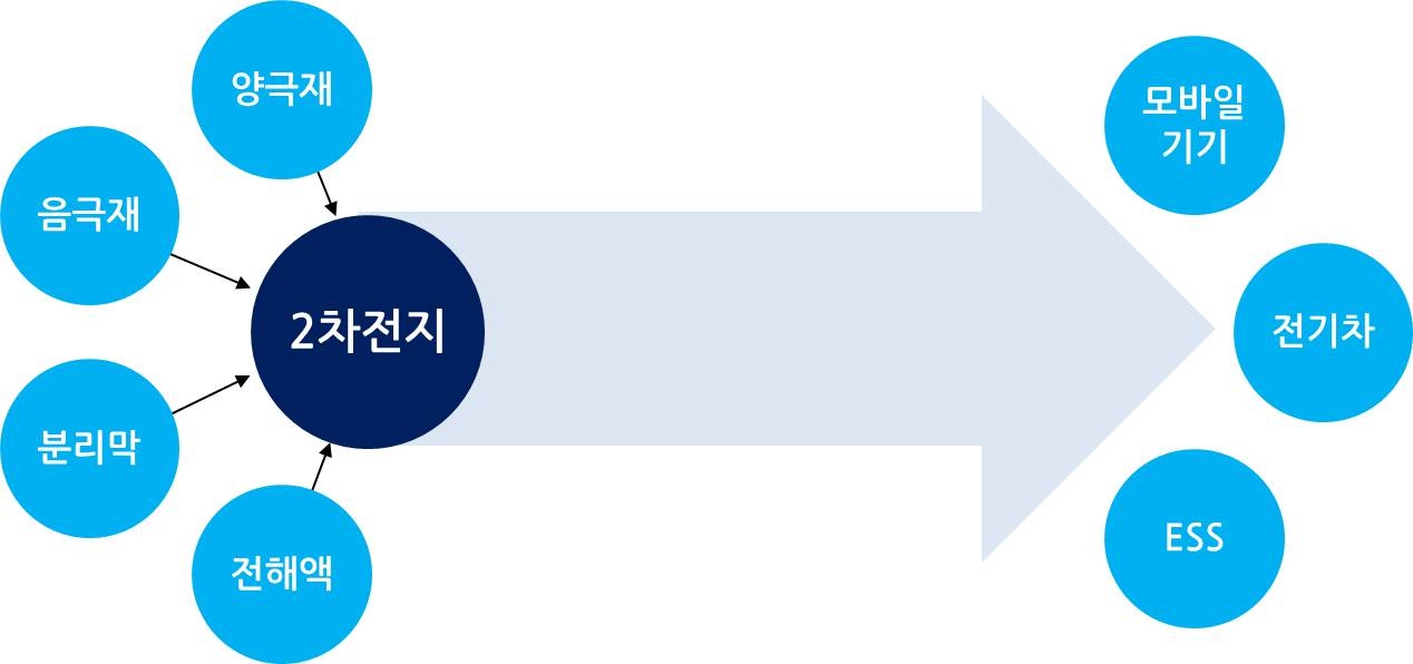 이미지: 이차전지 산업 밸류체인