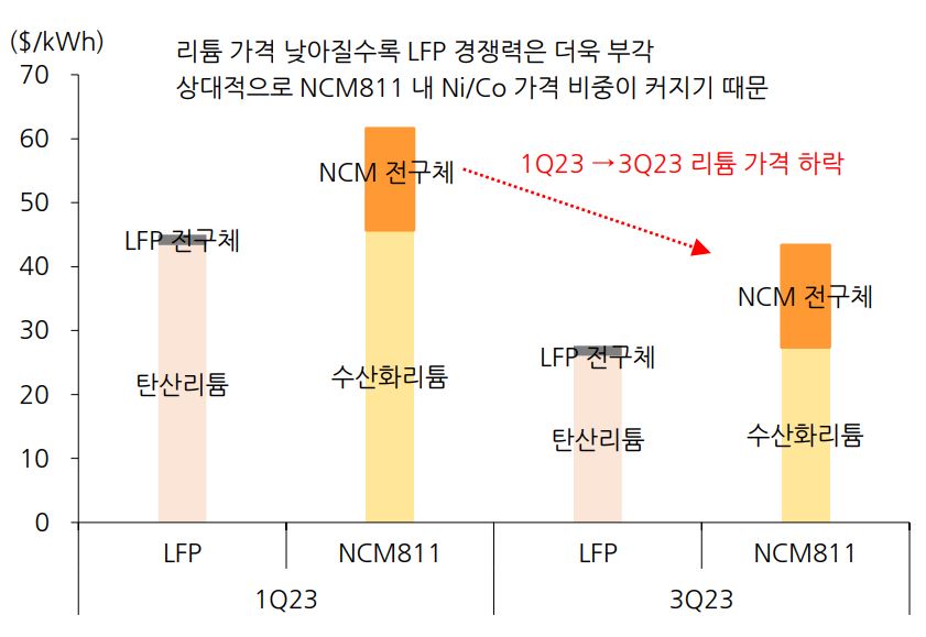 이미지: LFP와 삼원계 배터리 간 kWh당 원가 비교