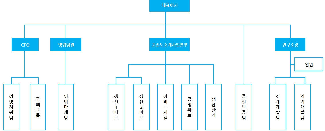 이미지: 조직도