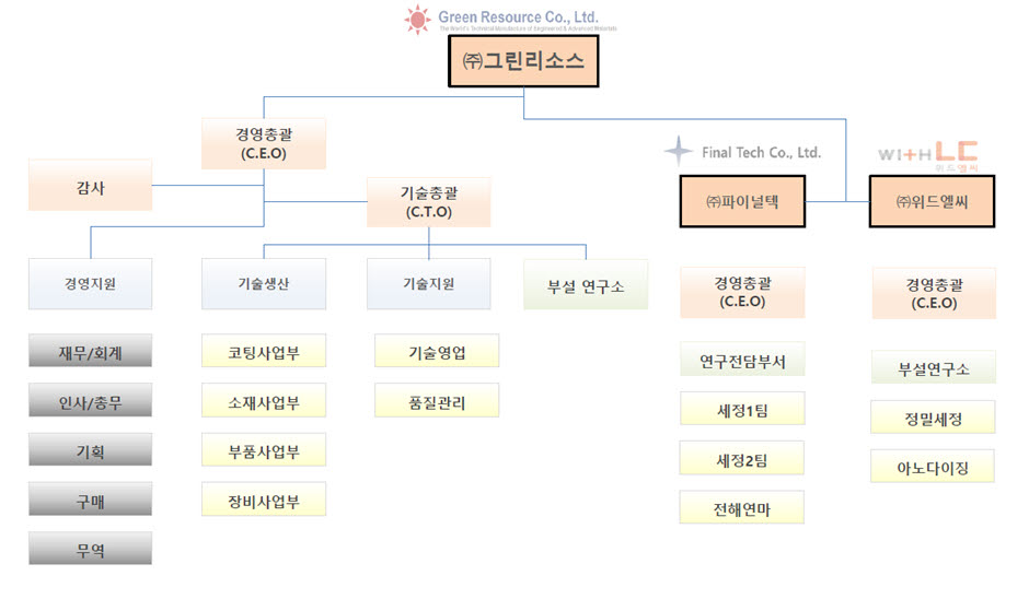 이미지: 그린리소스 조직도