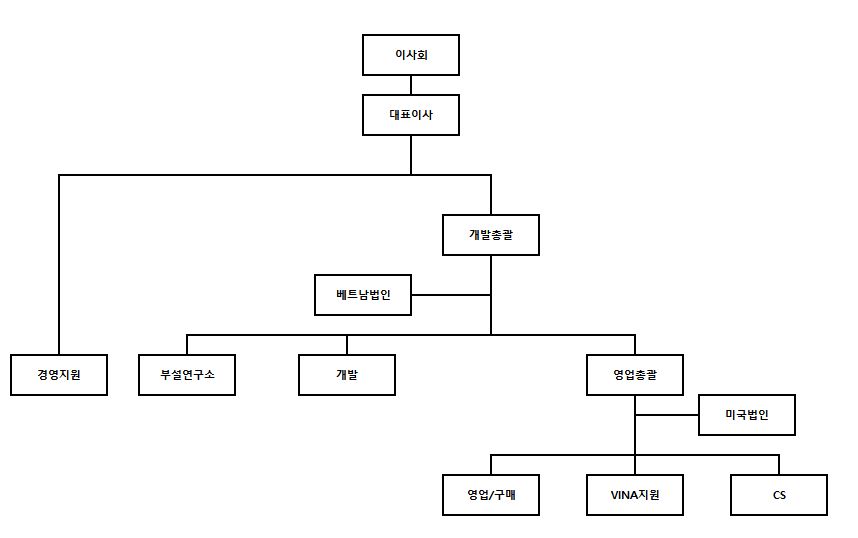 이미지: 조직도