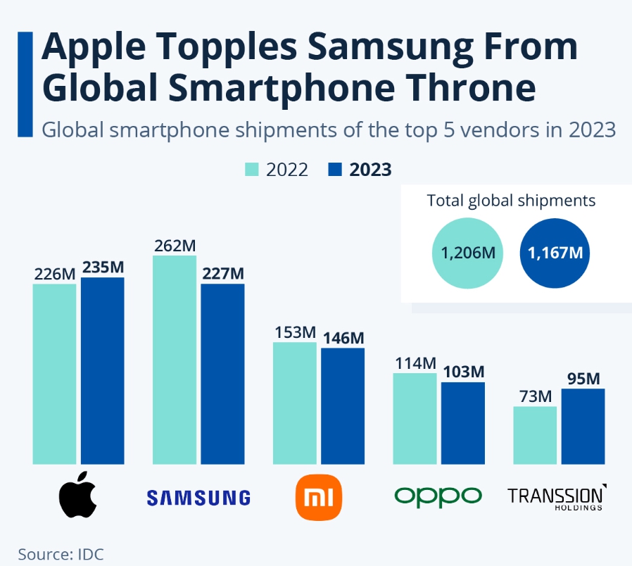 이미지: 2022~2023년 글로벌 스마트폰 출하량 현황