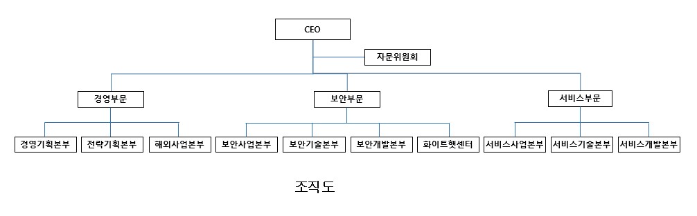 이미지: 조직도