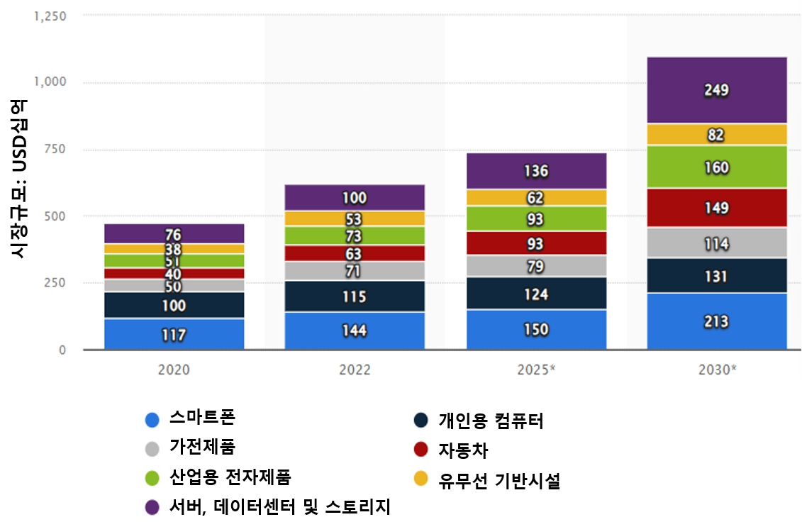 이미지: 출처: Statista(2023년 2월)