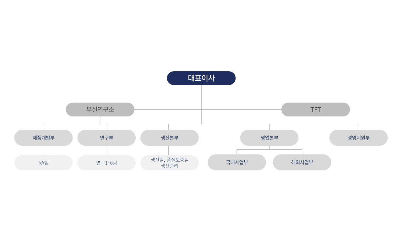 이미지: 조직도(2023.12.31기준)