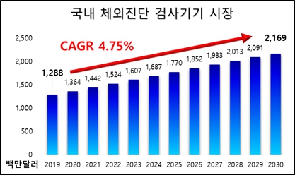 이미지: 국내 체외진단 검사기기의 시장 현황 및 전망