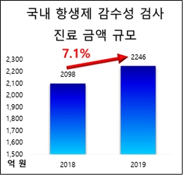 이미지: 국내 항생제 감수성 검사 진료금액