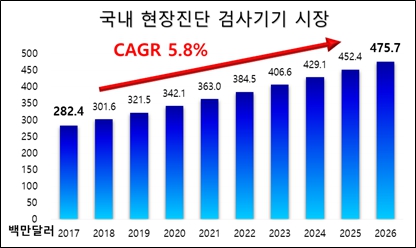 이미지: 국내 현장진단 검사기기 시장의 현황과 전망