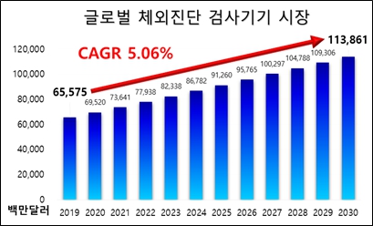 이미지: 글로벌 체외진단 검사기기 시장의 현황 및 전망
