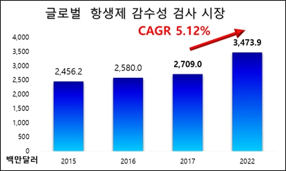 이미지: 글로벌 항생제 감수성 검사시장의 현황과 전망