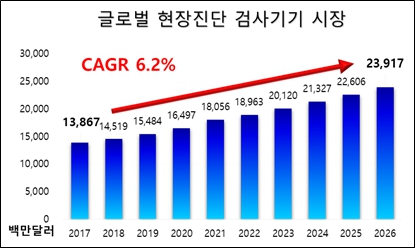 이미지: 글로벌 현장진단 검사기기의 시장 현황 및 전망