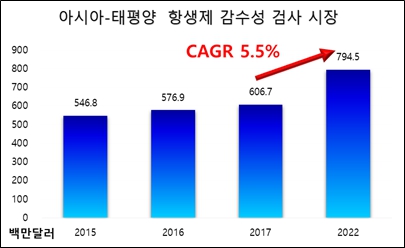 이미지: 아시아-태평양 및 국내 항생제 감수성 검사시장의 현황과 전망