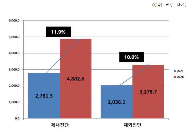 이미지: 알레르기 진단시장의 진단유형별 시장규모 및 전망