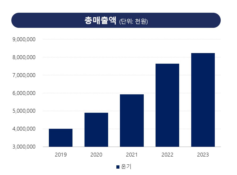이미지: 총매출액 추세