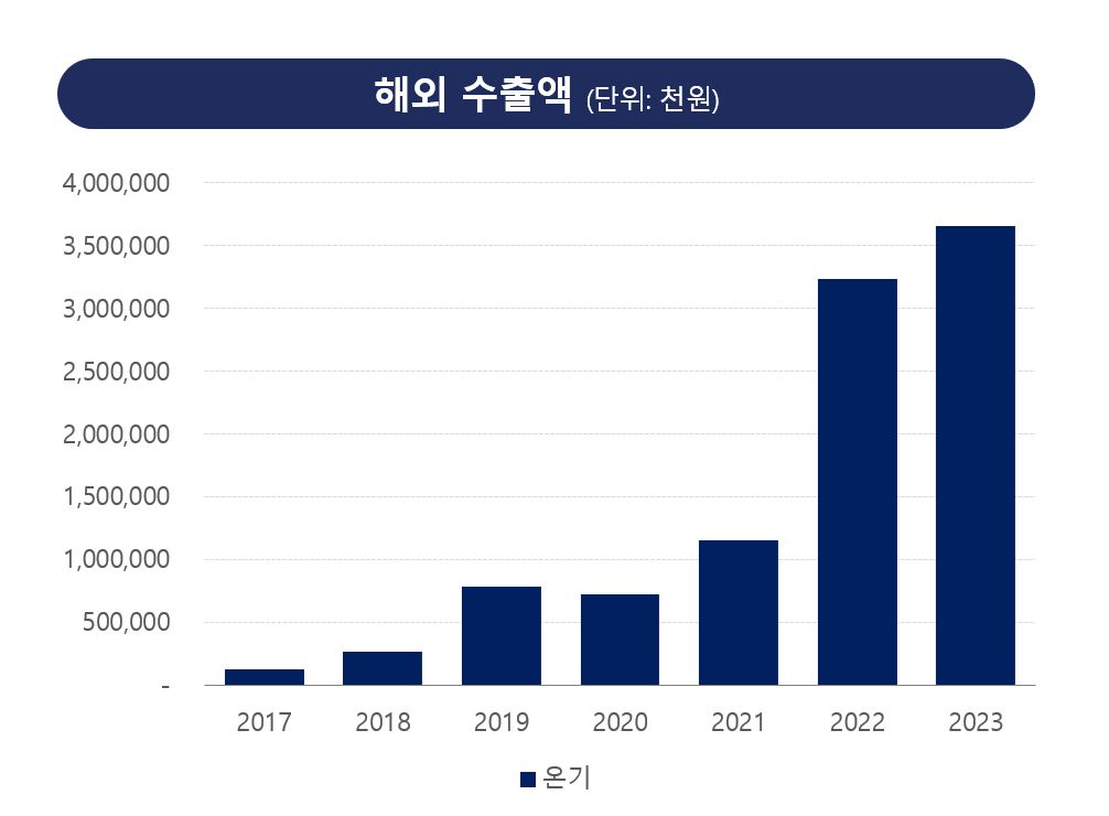 이미지: 해외수출액 추세