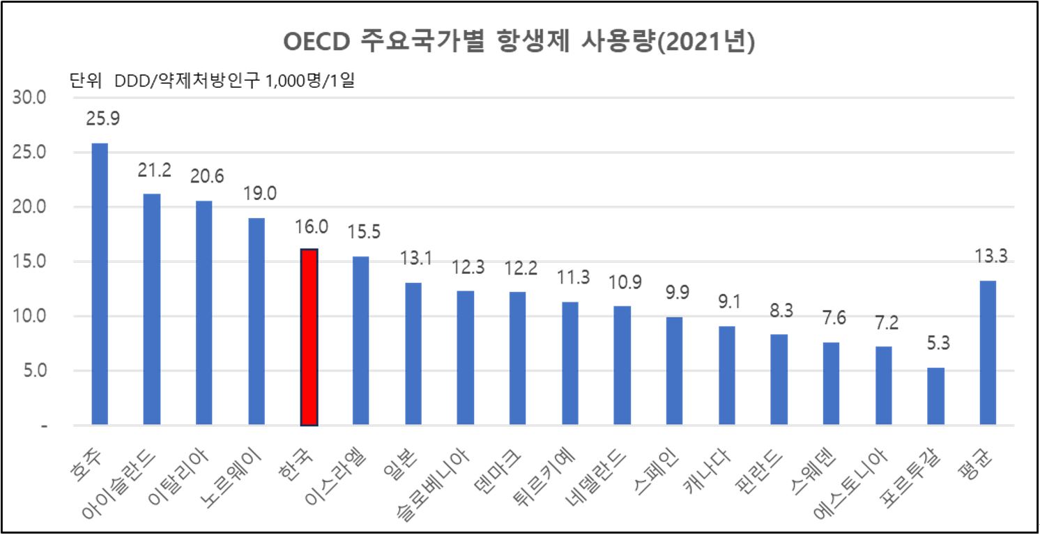 이미지: OECD 주요국가별 항생제 사용량
