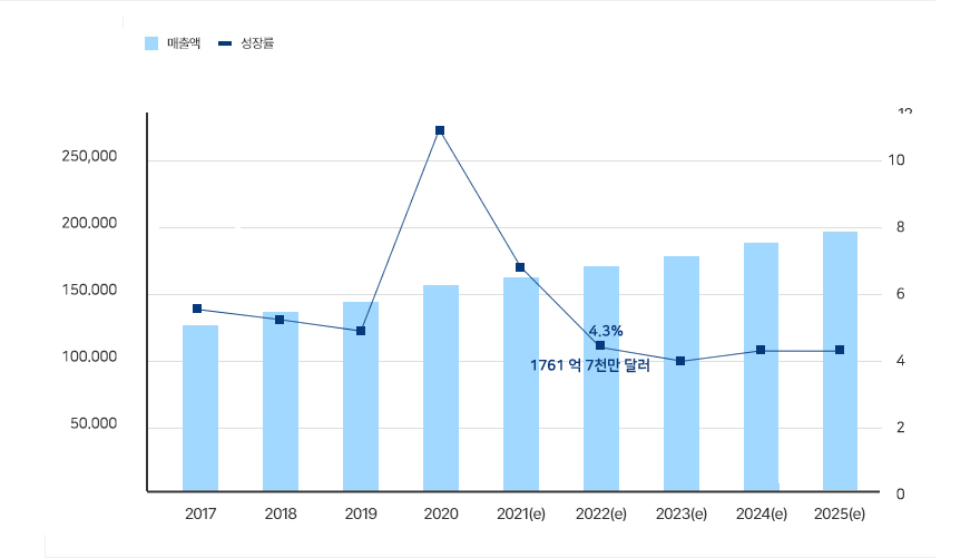 이미지: [ 2017년~2025년(e) 세계 건강기능식품 시장 현황 (매출액 및 성장률) ]