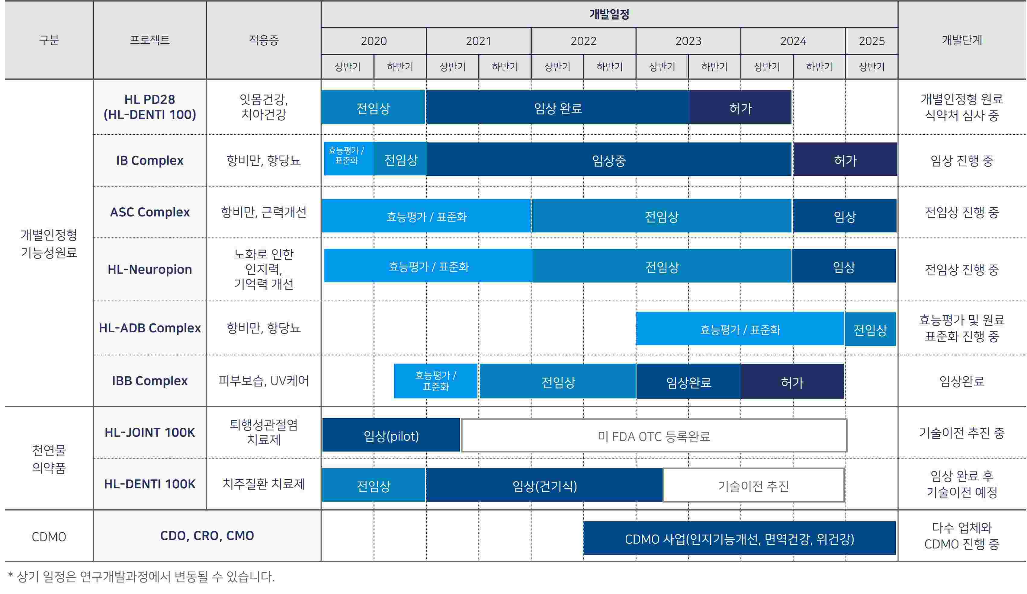 이미지: 자사원천기술 타임테이블