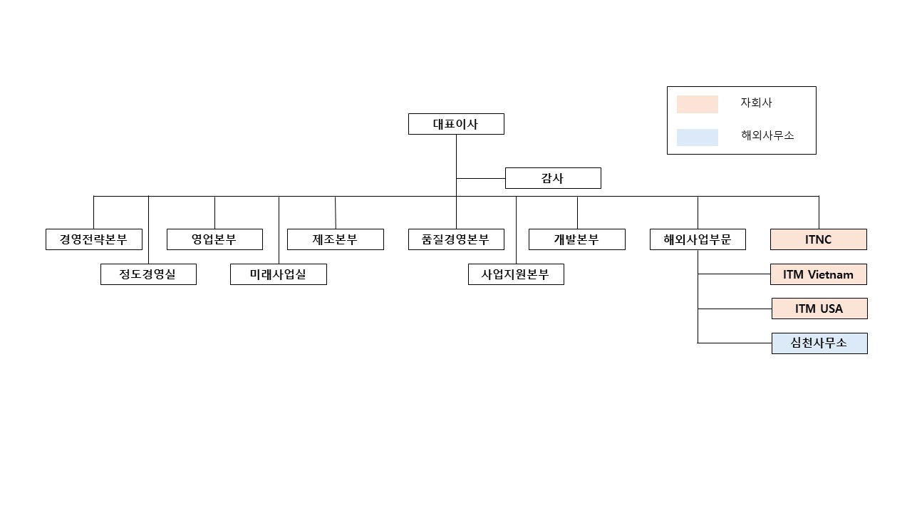 이미지: 조직도