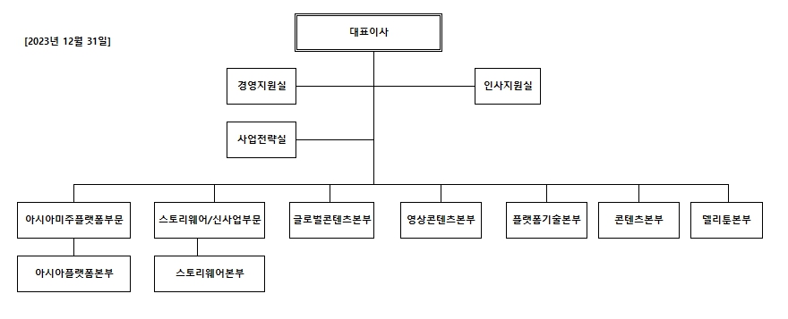 이미지: 2023.12.31 기준 조직도
