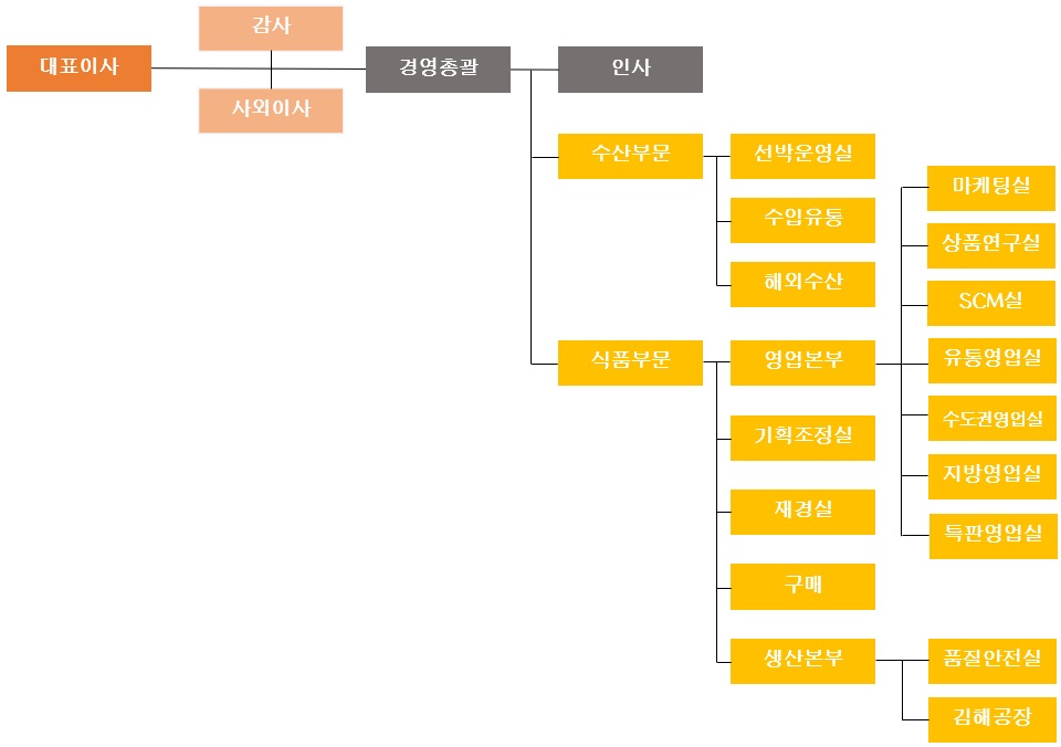 이미지: 한성기업 조직도