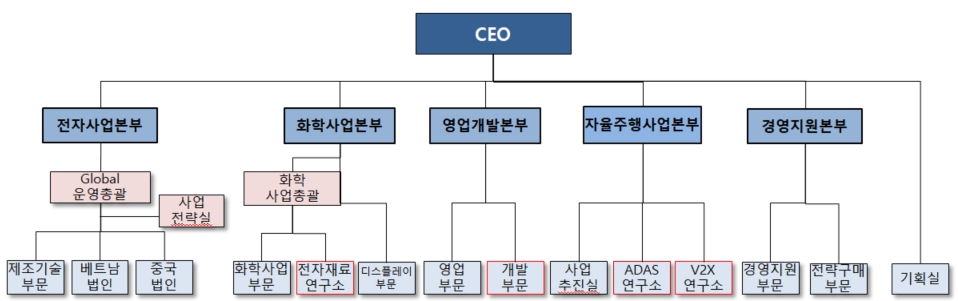 이미지: 조직도