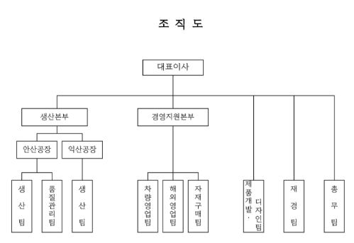 이미지: 조직도